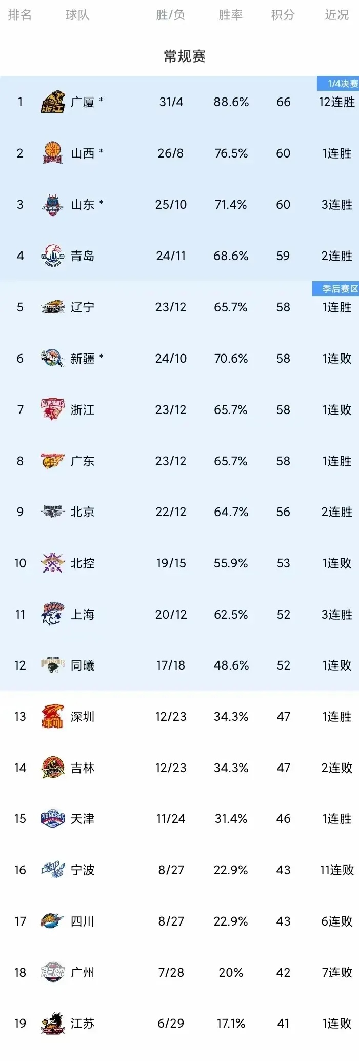 关于三分如雨!北京队三分球命中率高达40%以上!的信息 关于三分如雨!北京队三分球命中率高达40%以上!的信息